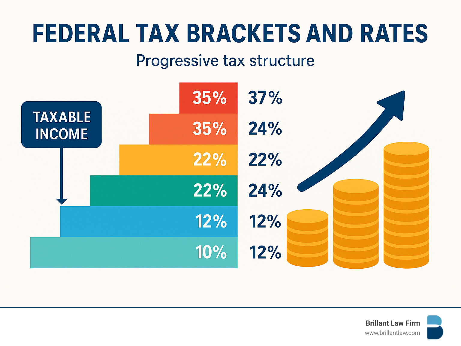 Visual image of federal tax brackets and rates.