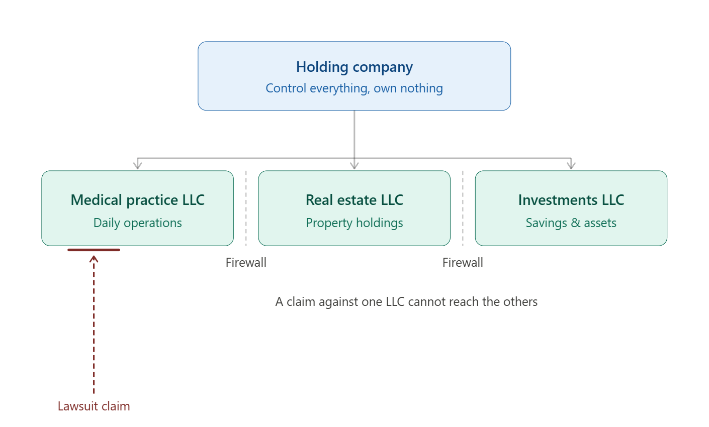 Diagram showing a holding company structure with separate LLCs protecting different business and personal assets