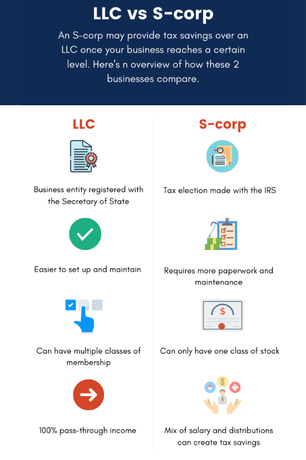 A Visual representation of an LLC vs. S-Corp