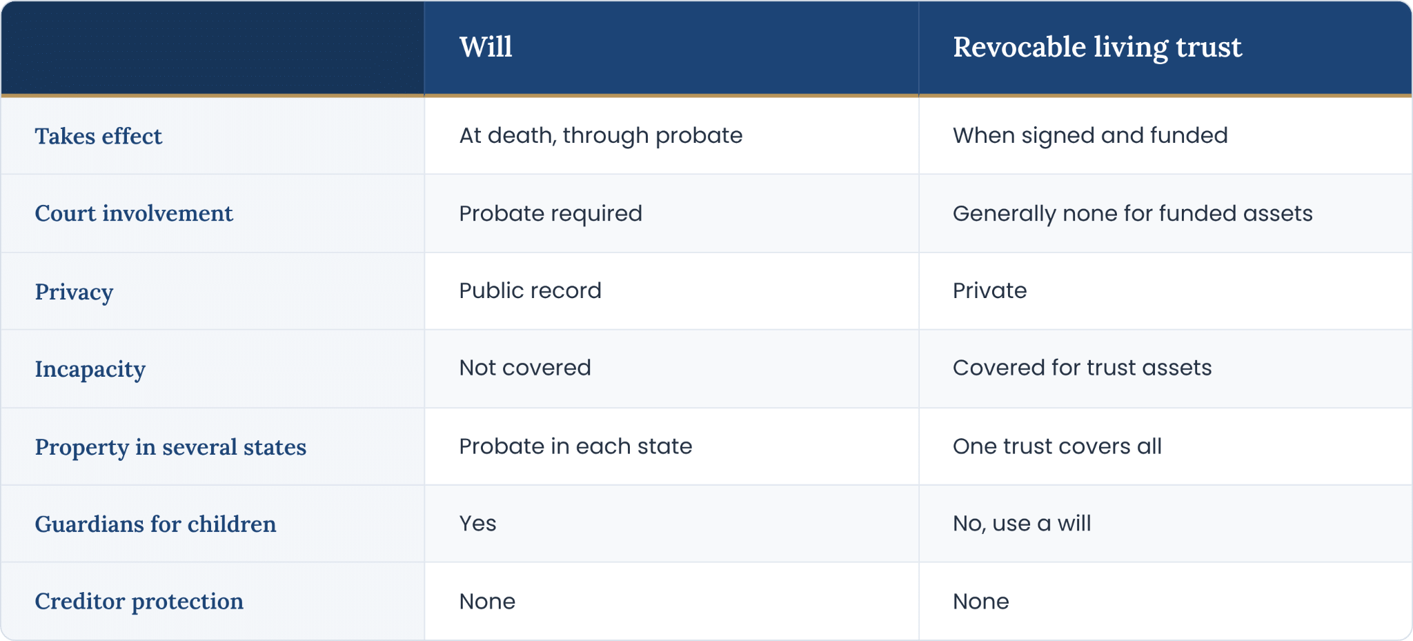 Table about the differences between a will and revocable living trust