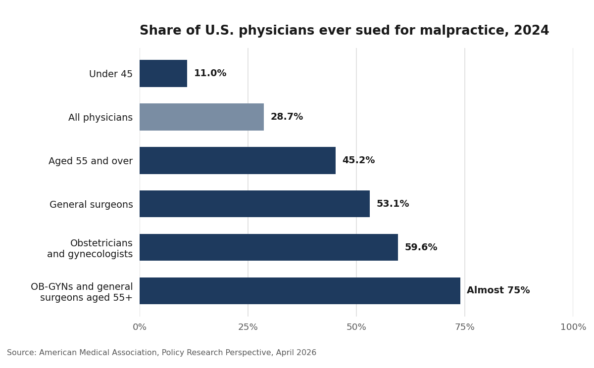 Chart of U.S. physicians ever sued for malpractice in 2024, by age and specialty